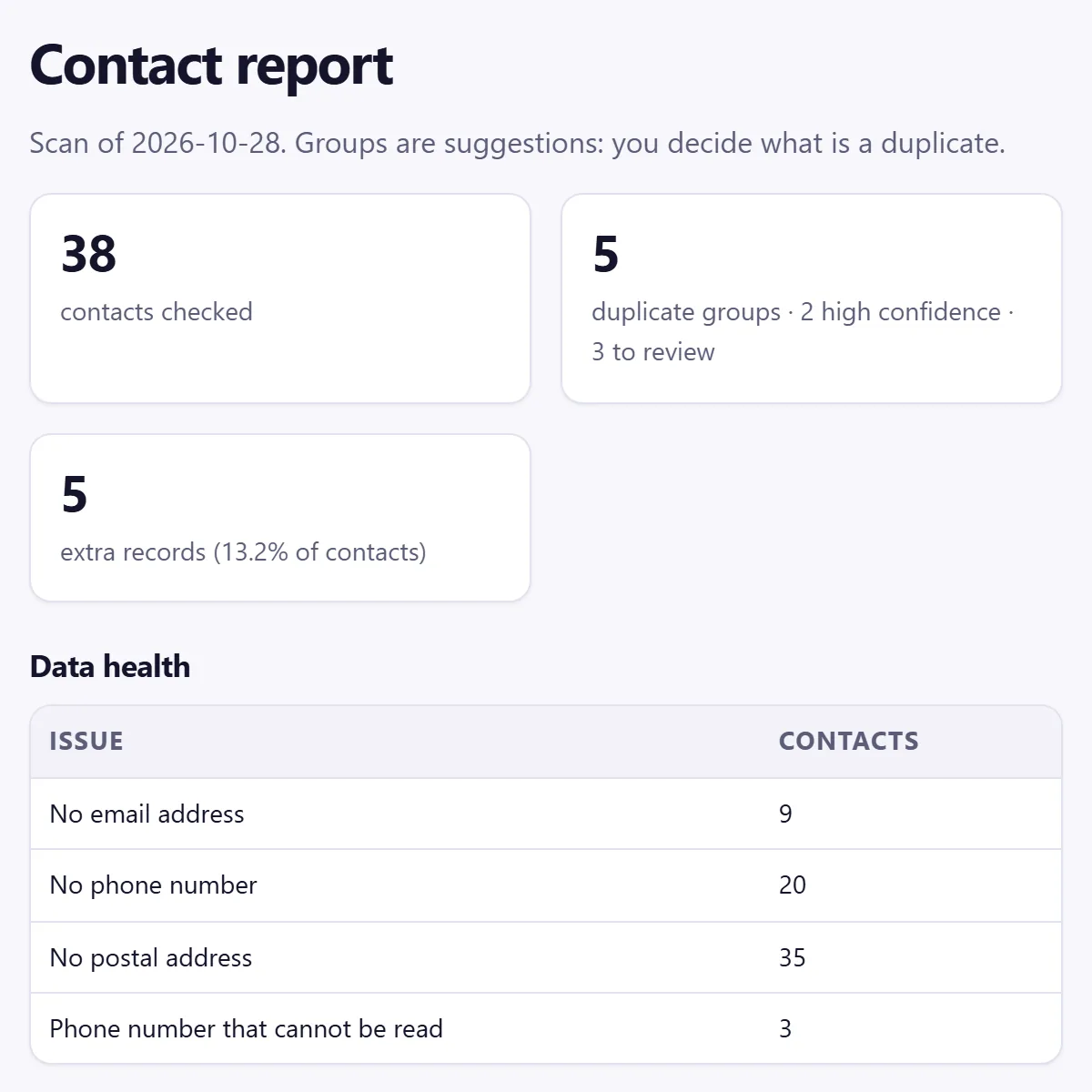 Contact report in the app: contacts checked, duplicate groups with high-confidence and to-review counts, extra records and data-health issues.